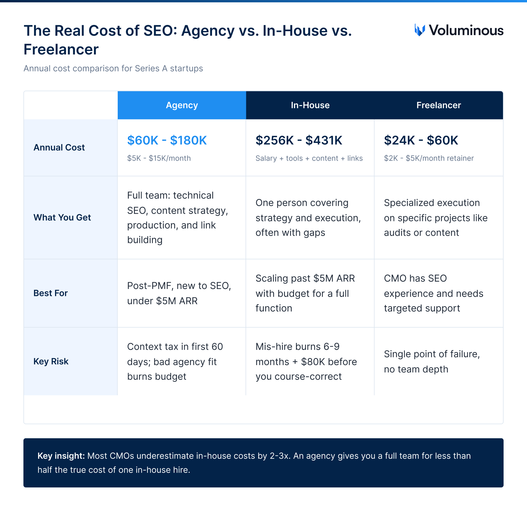 The real cost of SEO: agency vs. in-house vs. freelancer — annual cost comparison for Series A startups.