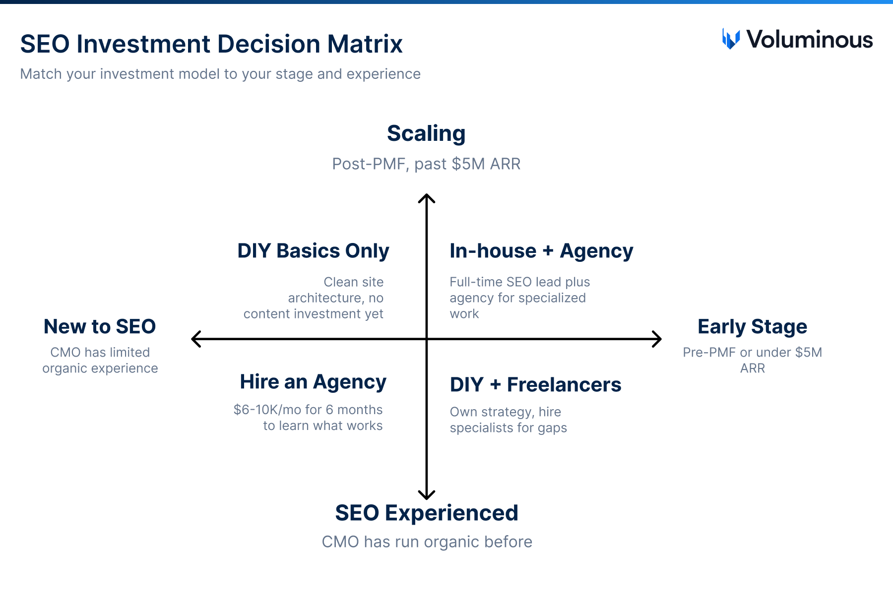 SEO investment decision matrix — match your investment model to your stage and experience.