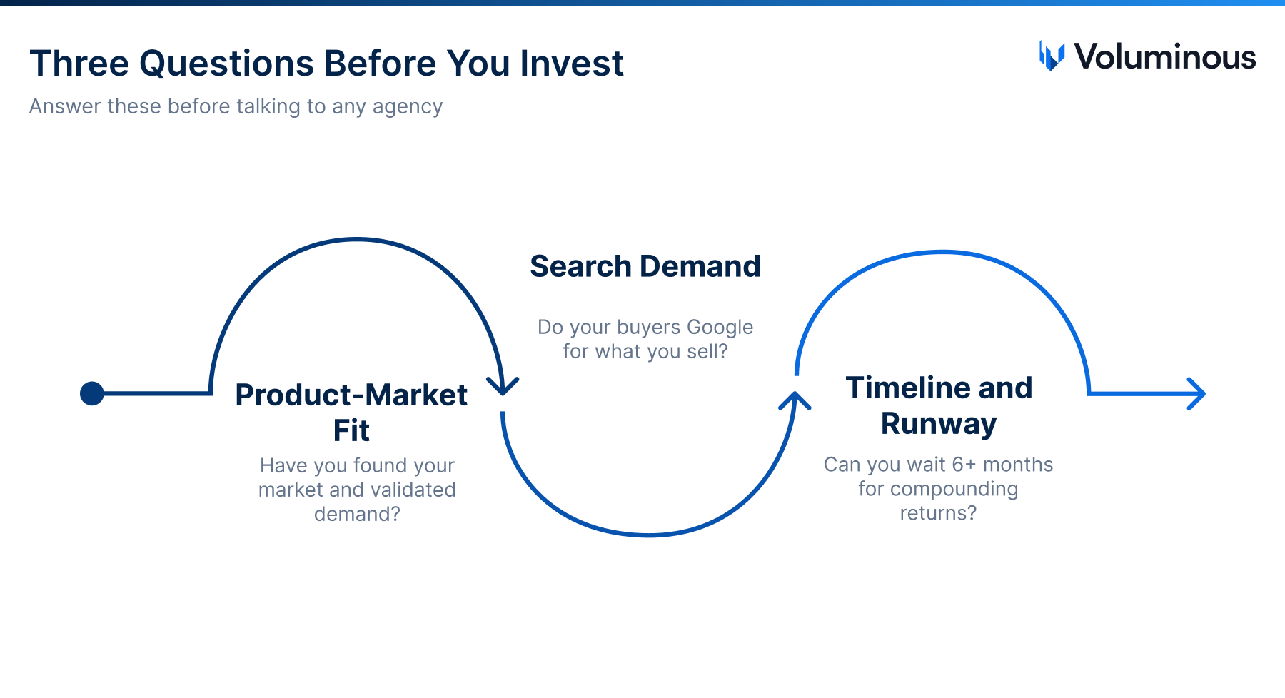 Three questions before you invest in SEO — product-market fit, search demand, and timeline.
