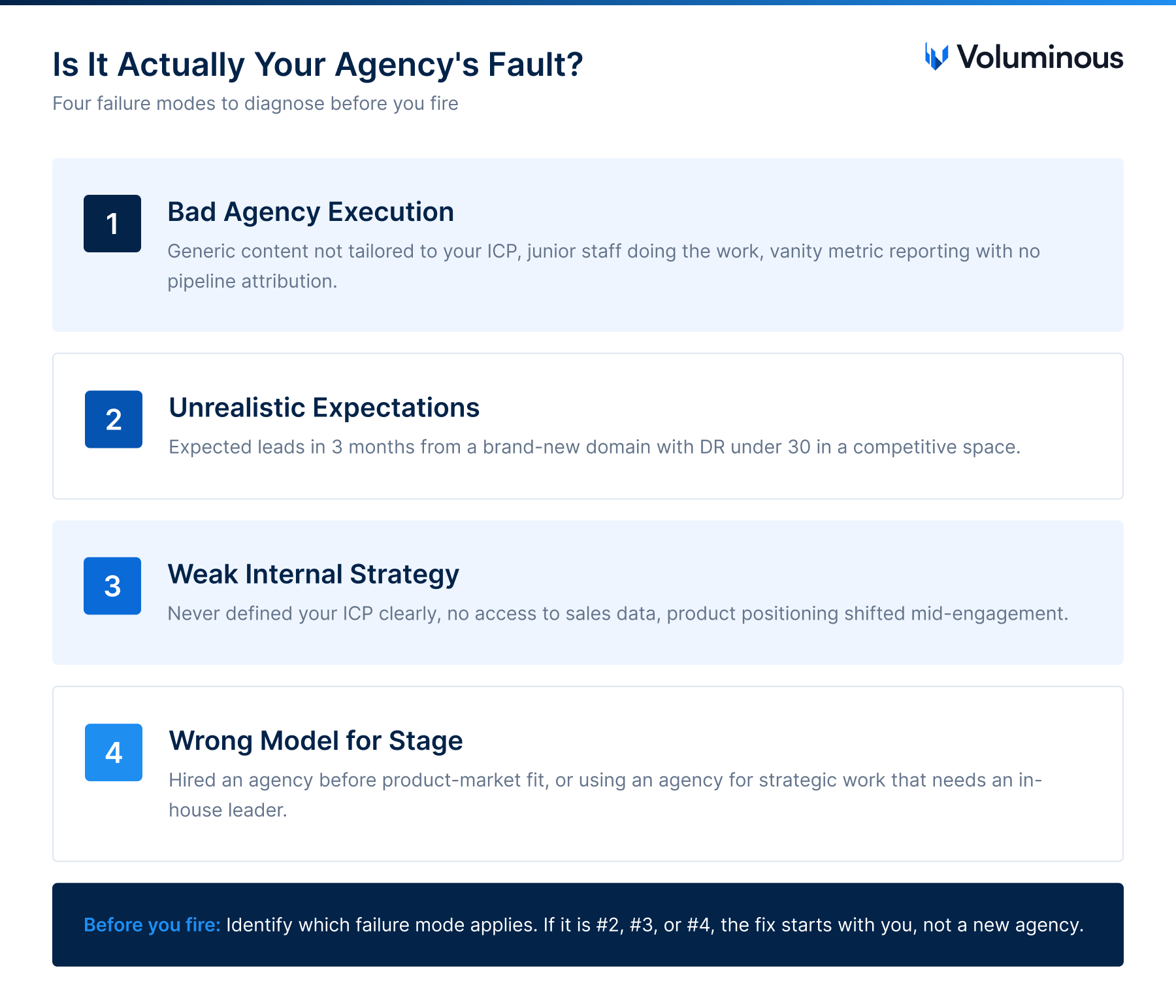 Is it actually your agency's fault? Four failure modes to diagnose before you fire.