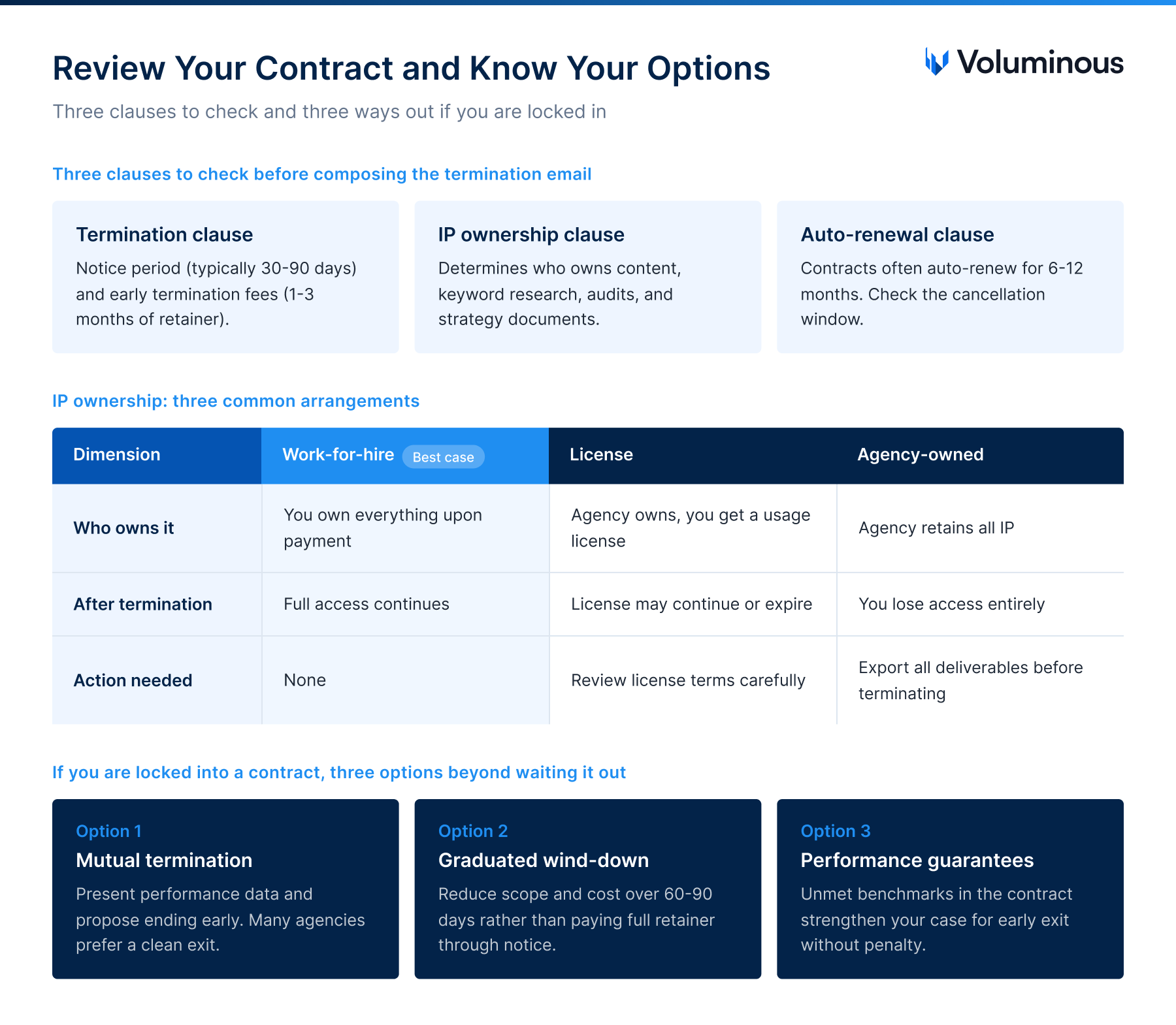 Review your contract and know your options — three clauses to check and three ways out if you are locked in.