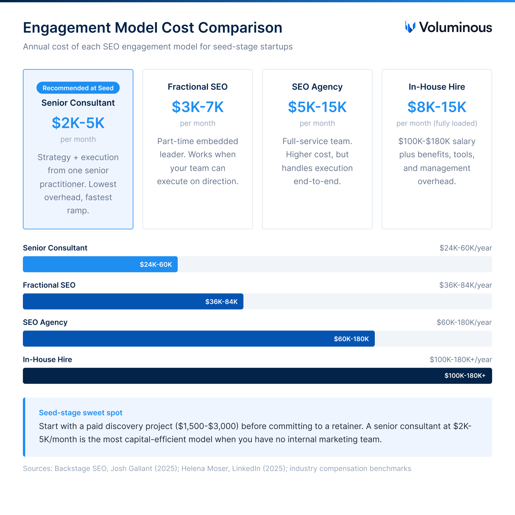 Engagement model cost comparison — annual cost of each SEO engagement model for seed-stage startups.