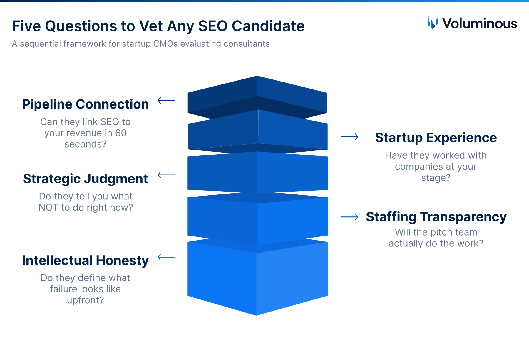 Five questions to vet any SEO candidate — a sequential framework for startup CMOs evaluating consultants.