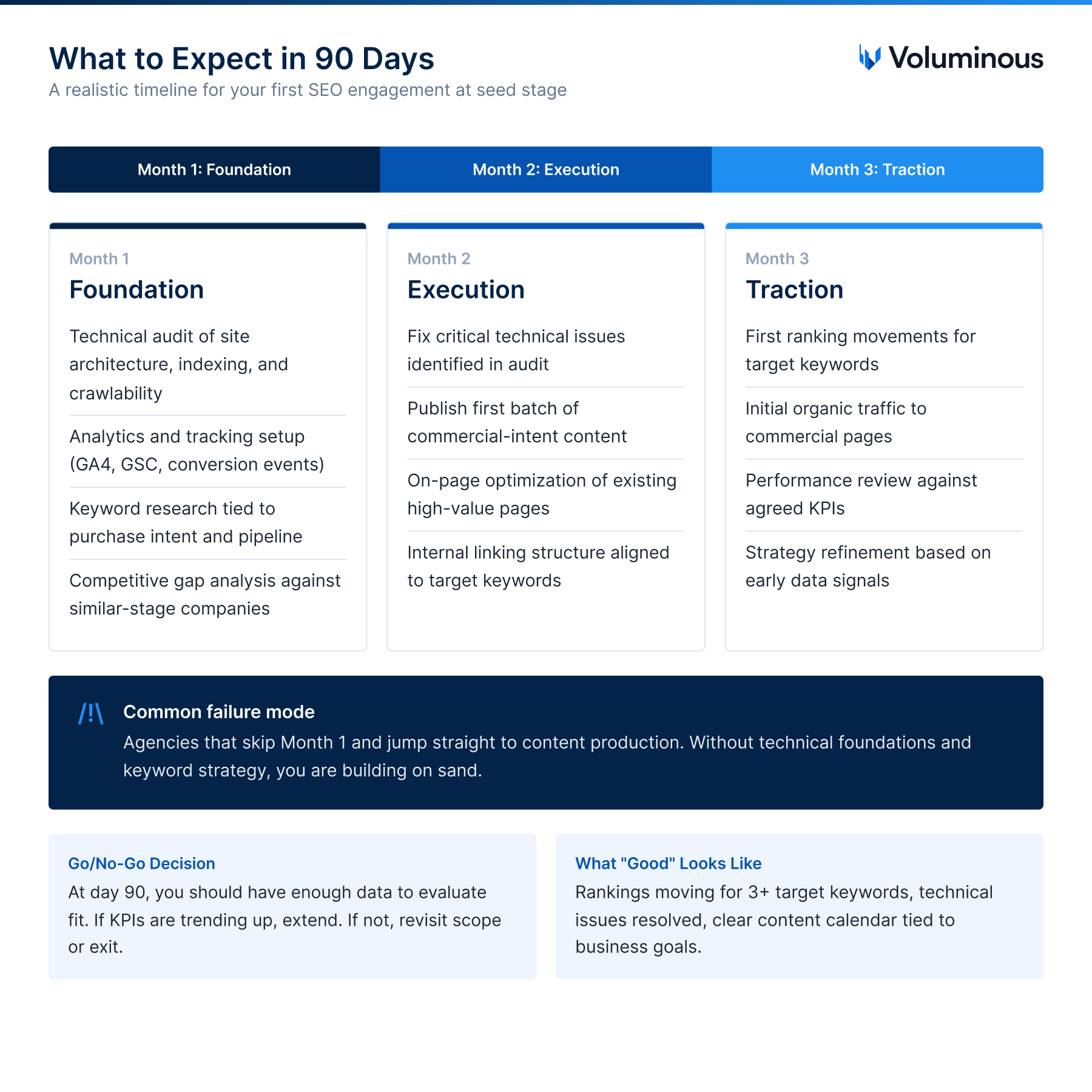 What to expect in 90 days — a realistic timeline for your first SEO engagement at seed stage.