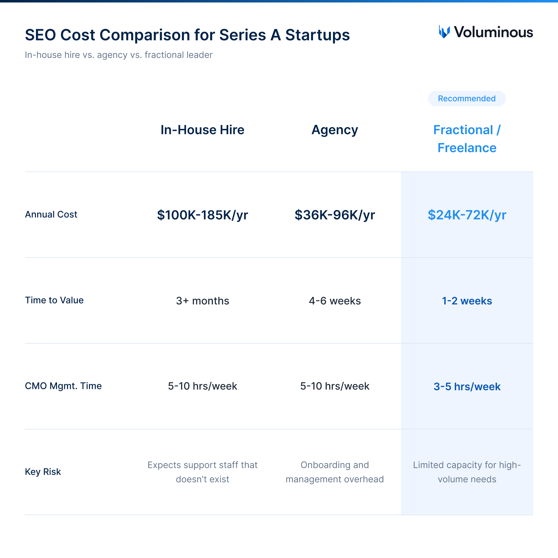 SEO cost comparison for Series A startups — in-house hire vs. agency vs. fractional leader.