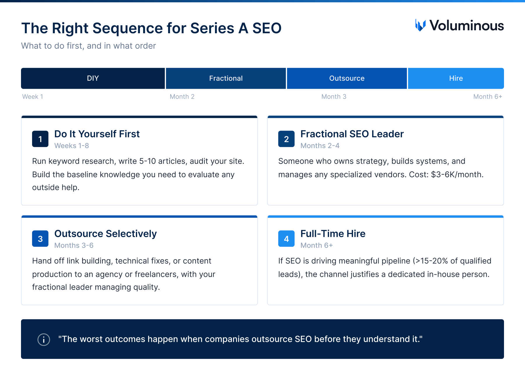 The right sequence for Series A SEO — what to do first, and in what order.