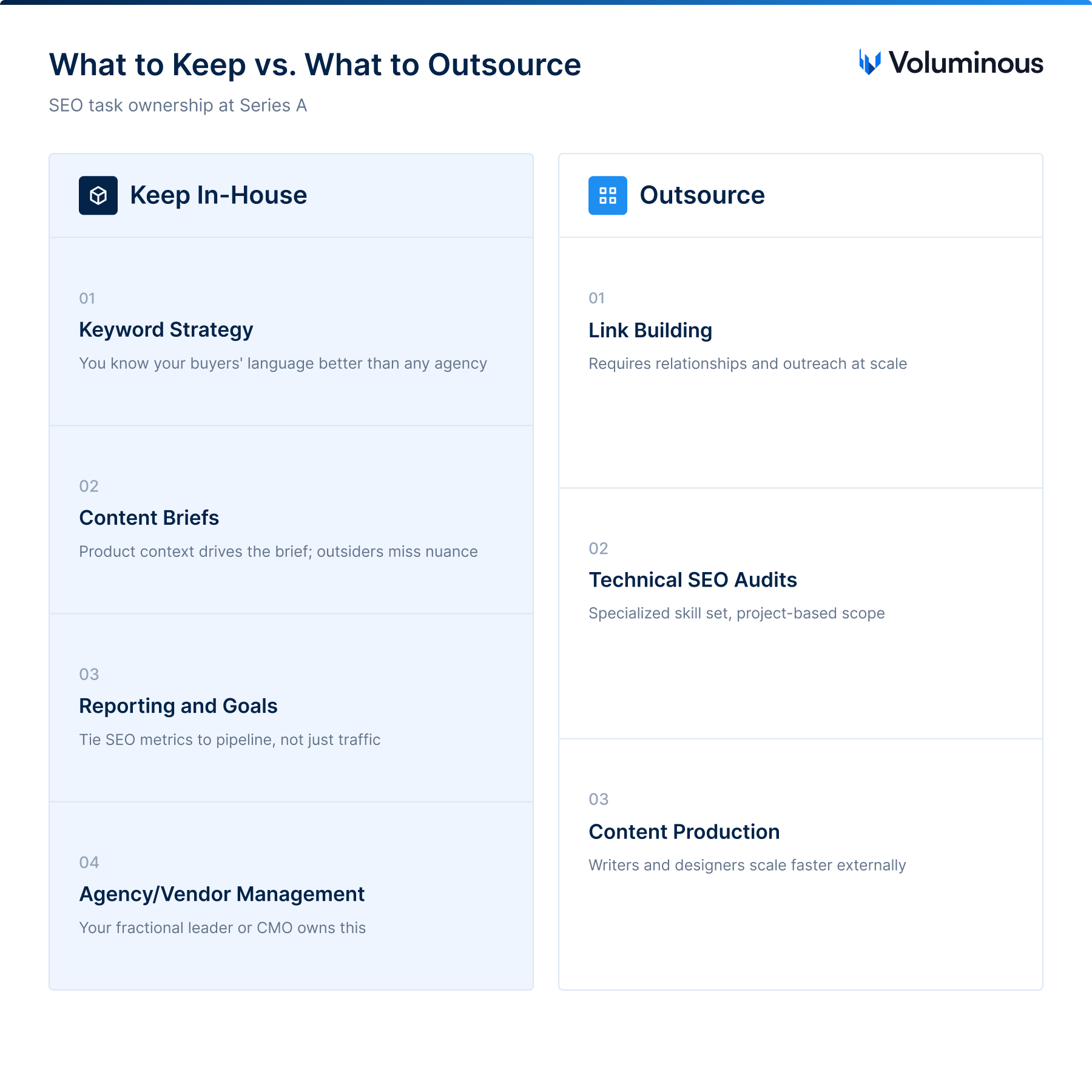 What to keep vs. what to outsource — SEO task ownership at Series A.