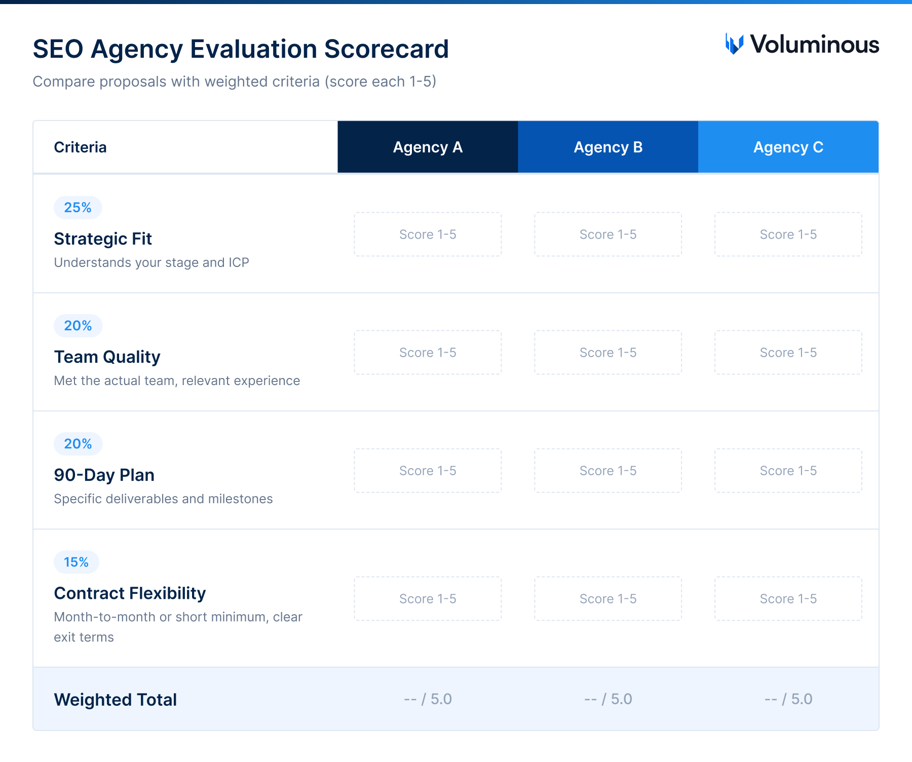 SEO agency evaluation scorecard — compare proposals with weighted criteria.