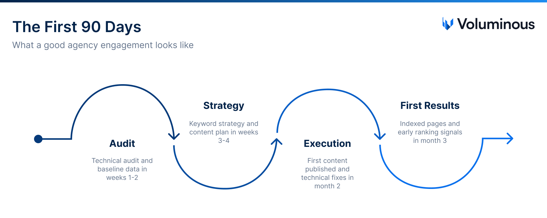 The first 90 days — what a good agency engagement looks like.